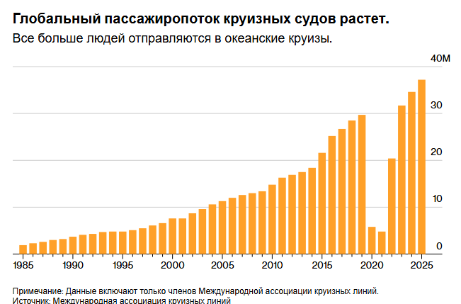 Желудочные инфекции, а не хантавирус, представляют большую угрозу на круизных лайнерах.