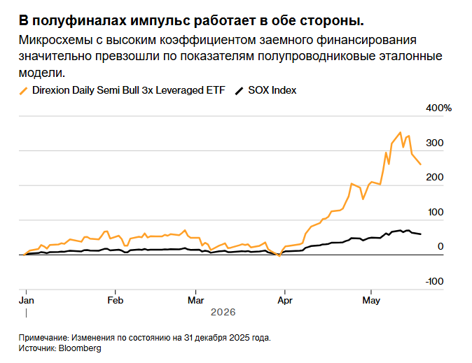 Акции технологических компаний падают на фоне ожиданий трейдеров информации о результатах операции «Ормуз»