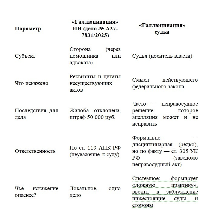 О Законности галлюцинаций судей