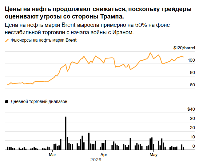 Цены на нефть остаются стабильными, поскольку трейдеры оценивают последние угрозы Трампа в адрес Ирана.