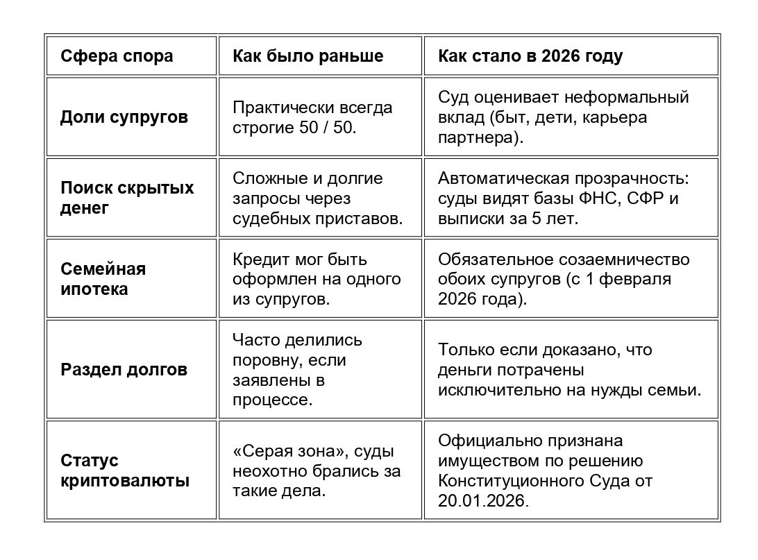 Раздел имущества и долгов при разводе: что изменилось в 2026 году?