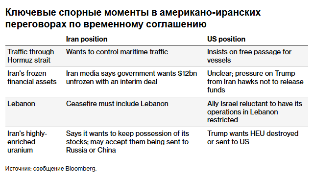 Израиль усиливает атаки на Ливан, в то время как переговоры между США и Ираном затягиваются.