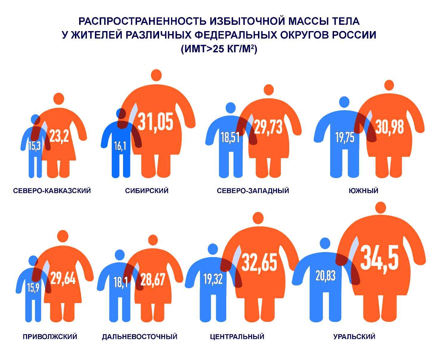В Российской Федерации будет инициирован сбор статистических данных, касающихся распространенности ожирения среди населения.