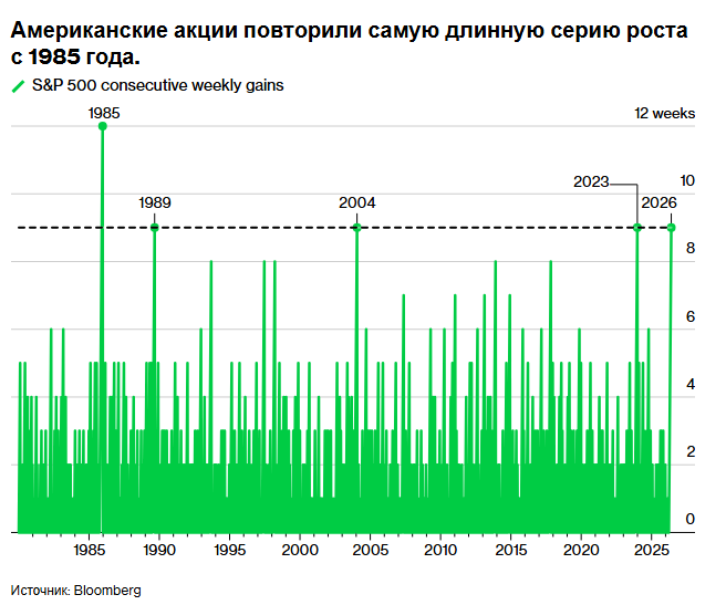 Фондовый рынок достиг рекордных показателей на фоне роста рынка искусственного интеллекта, цены на нефть выросли на фоне Ирана.
