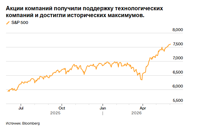 Фондовые рынки продолжают рекордный рост на фоне развития ИИ, цены на нефть растут: обзор рынка.