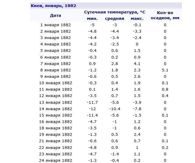 Некоторые сведения о погоде января 1882 года и 1 января 2026 года