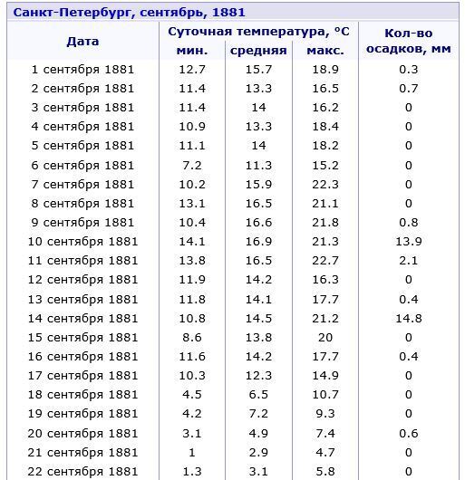 Церковная летопись с. Дурникина за 1881 год " О погоде"