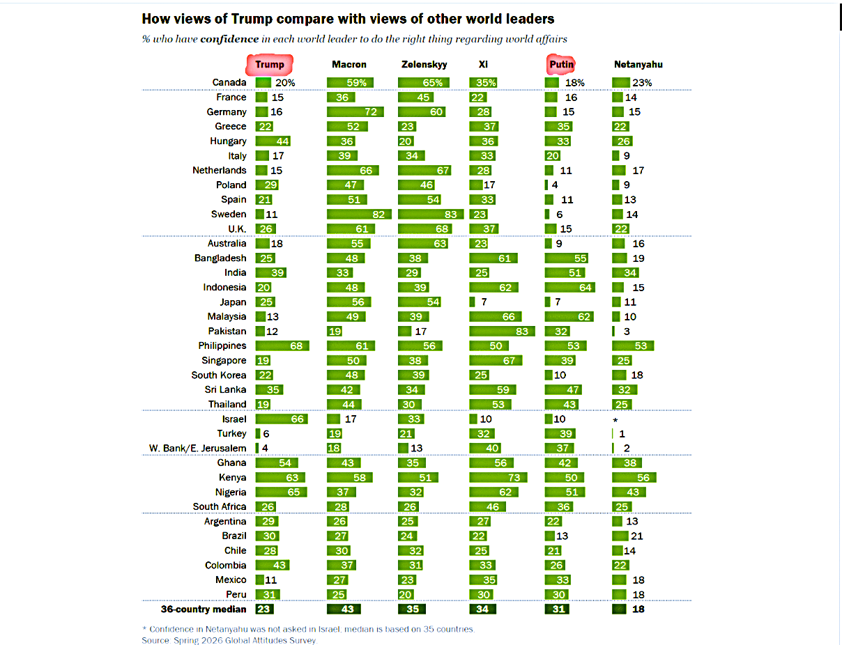❗Таблица рейтинга доверия от Pew Research Center: как мир видит Путина, Трампа, Макрона, Зеленского, Цзиньпина и Нетаньяху 👀 🌍