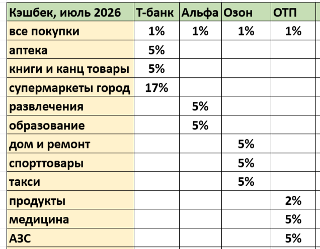 Выбираю кэшбек на июль: основные категории трат закрыты, но больше нет возврата за ЖКХ