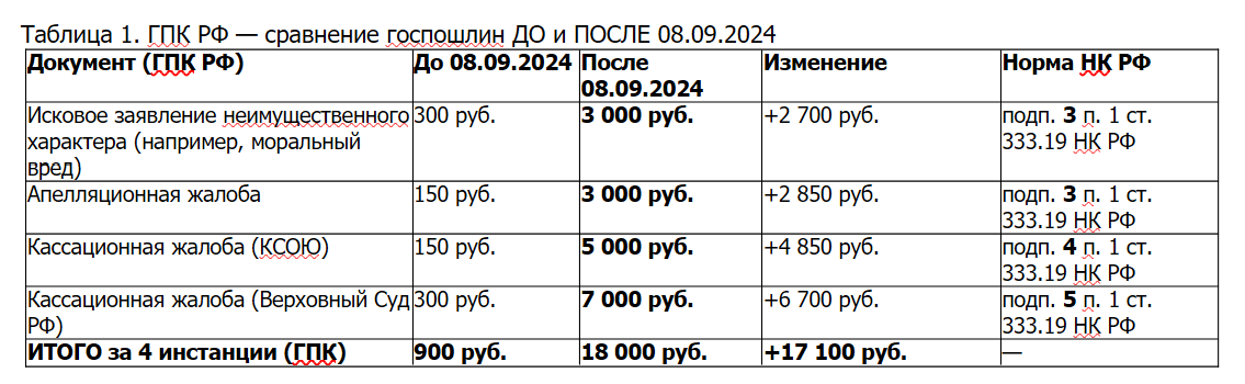 Основания для освобождения от уплаты государственной судебной пошлины