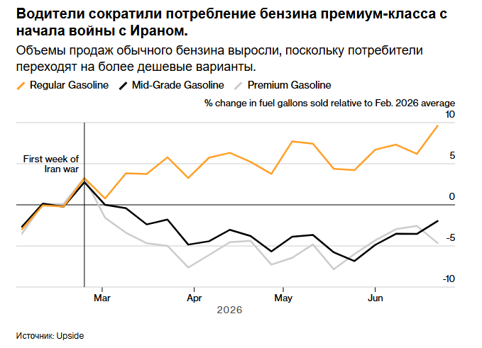 Водители отказываются от бензина премиум-класса в пользу обычного из-за роста цен.