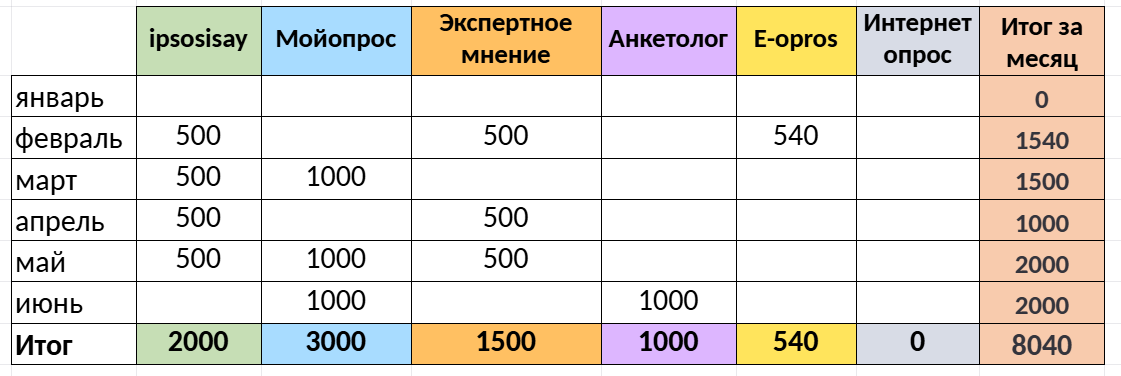 Заработала 8 тысяч за 5 месяцев на опросниках