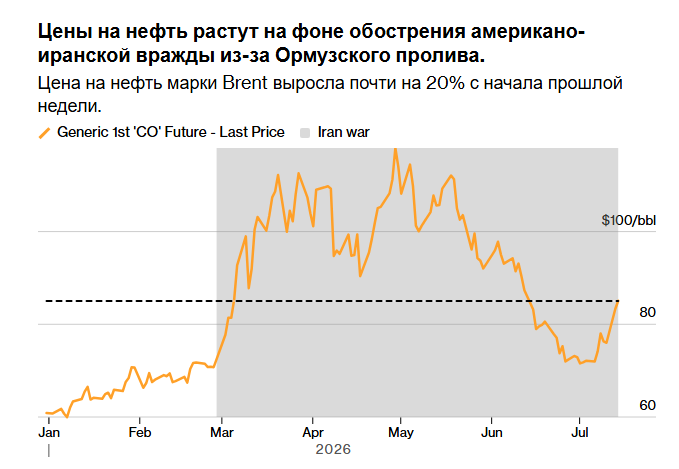 Перемирие между США и Ираном рухнуло на фоне усиления атак и возобновления блокады.