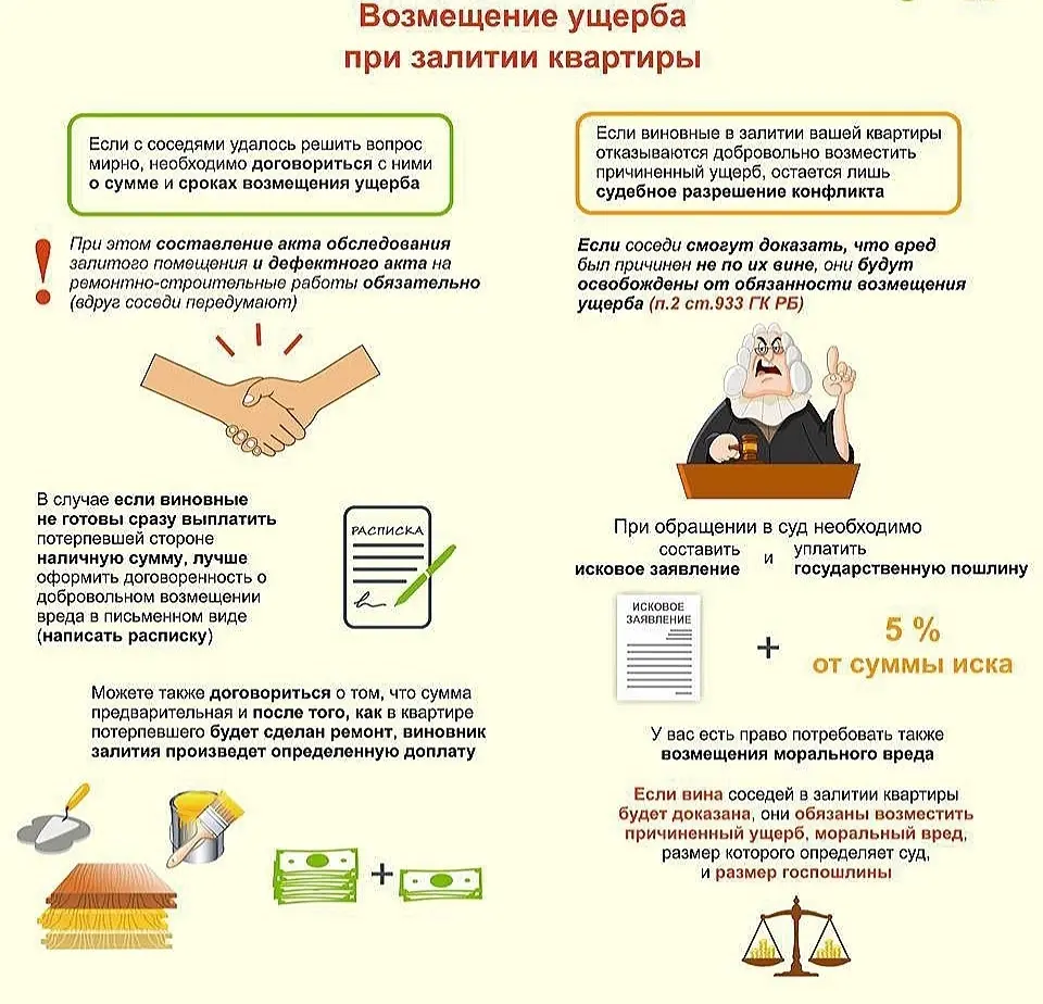 Алгоритм действий при затоплении жилого помещения соседями.