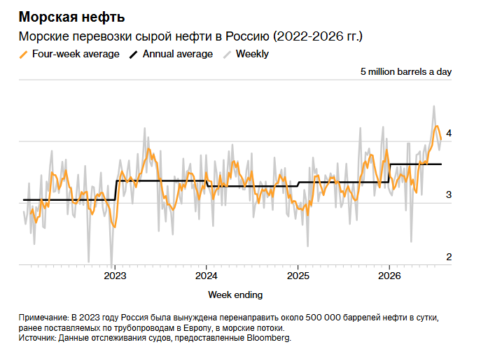 Россия наращивает потоки нефти через Арктику для поддержания высокого уровня экспорта.