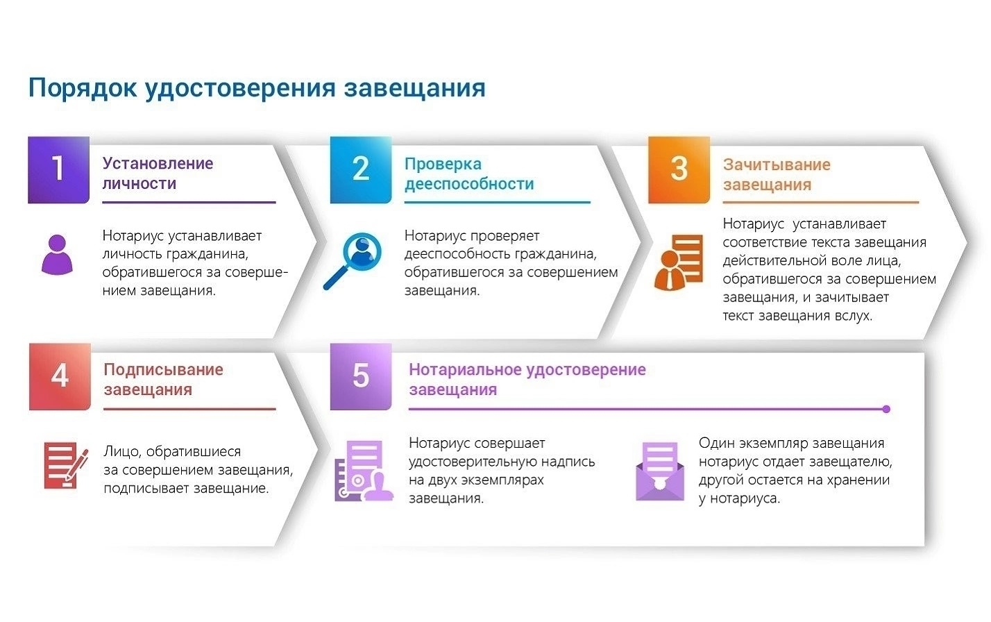 Завещание – что нужно знать?