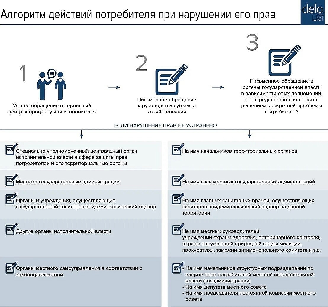 📋⚖ Закон о защите прав потребителей: алгоритм действий в зависимости от ситуации.