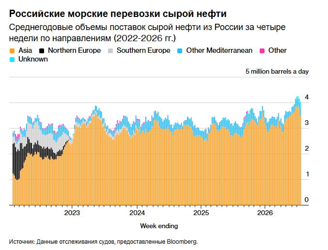 Россия наращивает потоки нефти через Арктику для поддержания высокого уровня экспорта.