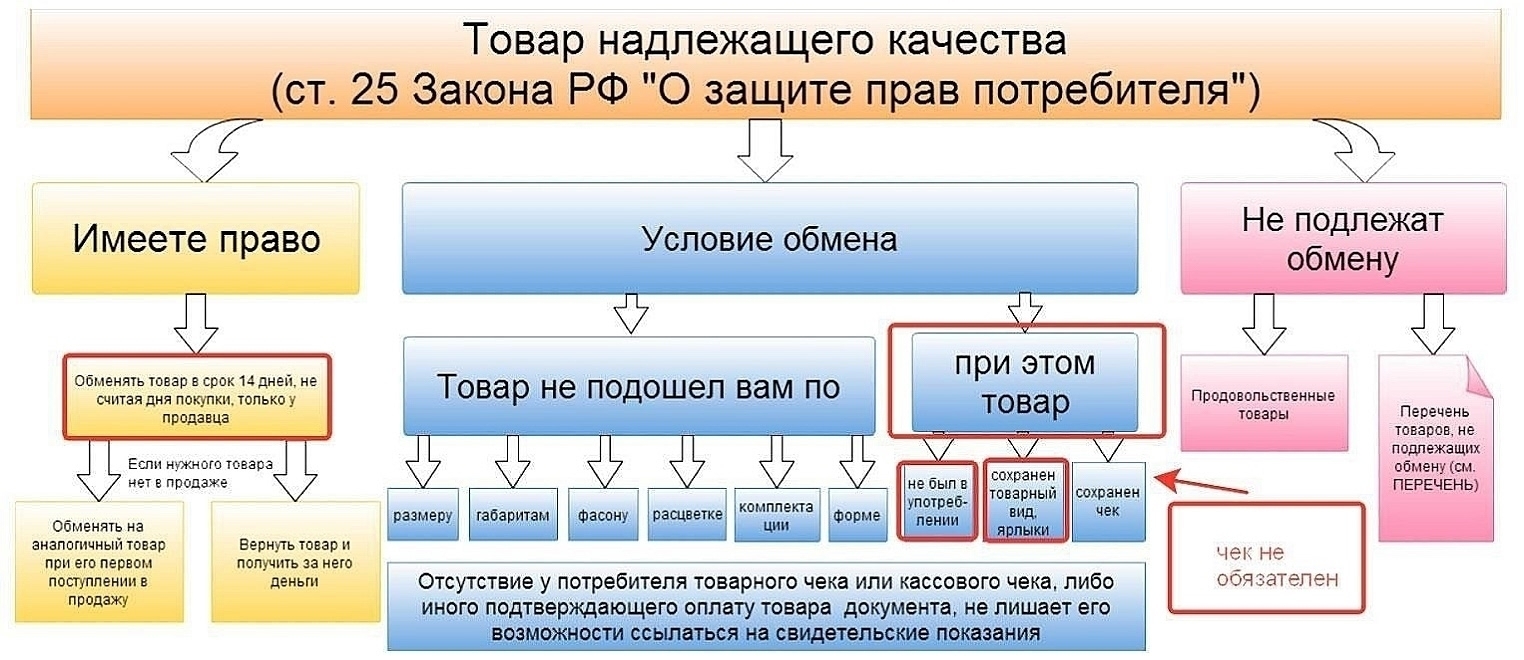 📋⚖ Закон о защите прав потребителей: алгоритм действий в зависимости от ситуации.
