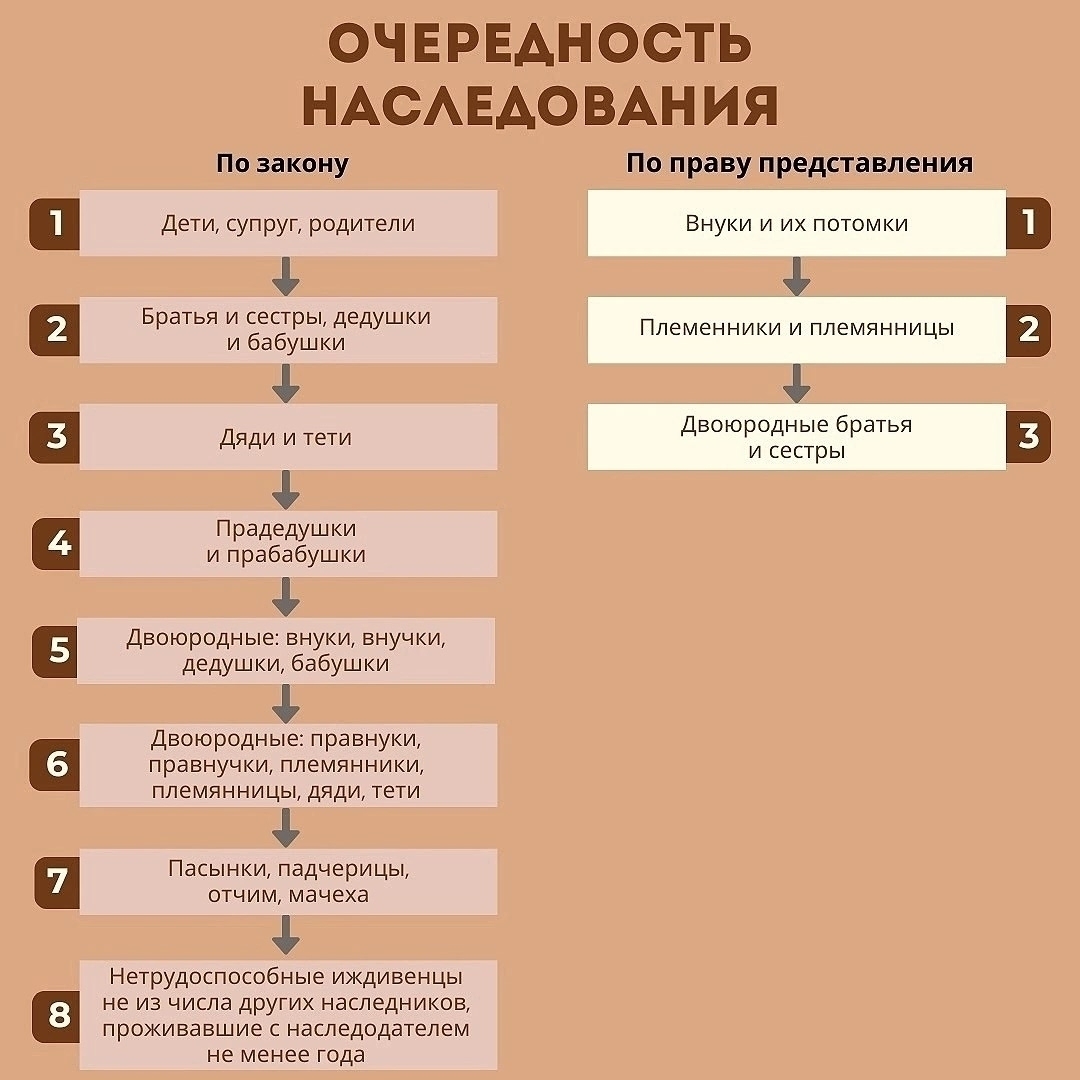 Что нужно знать о Наследстве?