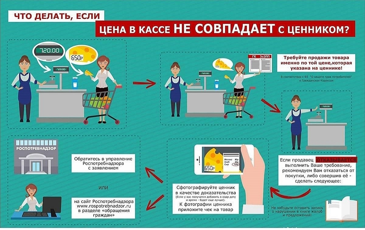 📋⚖ Закон о защите прав потребителей: алгоритм действий в зависимости от ситуации.