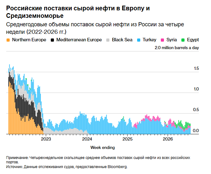 Россия наращивает потоки нефти через Арктику для поддержания высокого уровня экспорта.