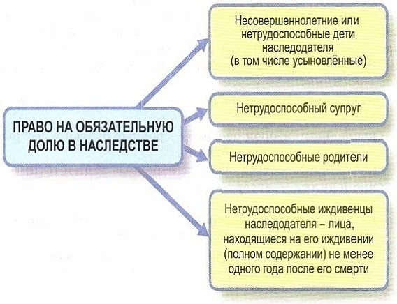 Что нужно знать о Наследстве?