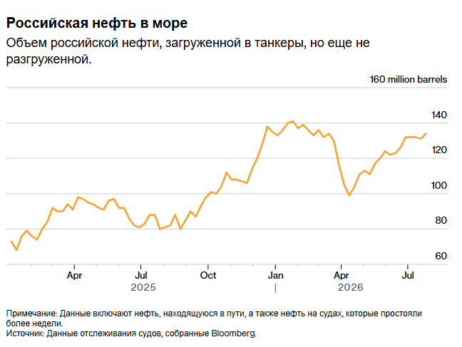Россия наращивает потоки нефти через Арктику для поддержания высокого уровня экспорта.