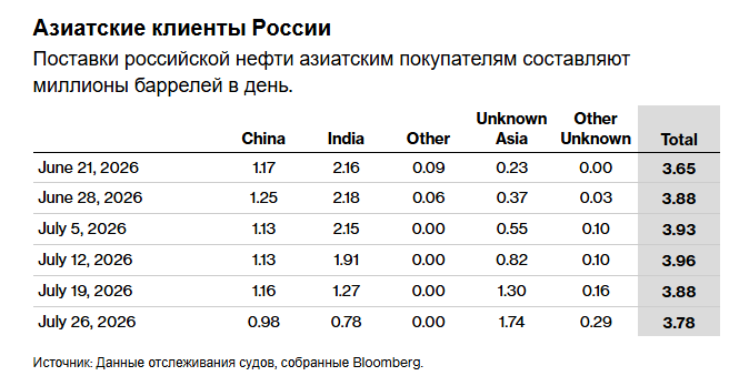 Россия наращивает потоки нефти через Арктику для поддержания высокого уровня экспорта.