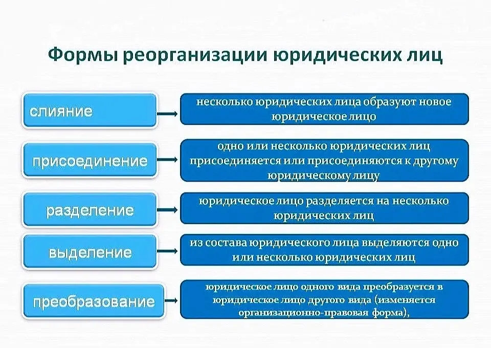 📌 Реорганизация юридического лица