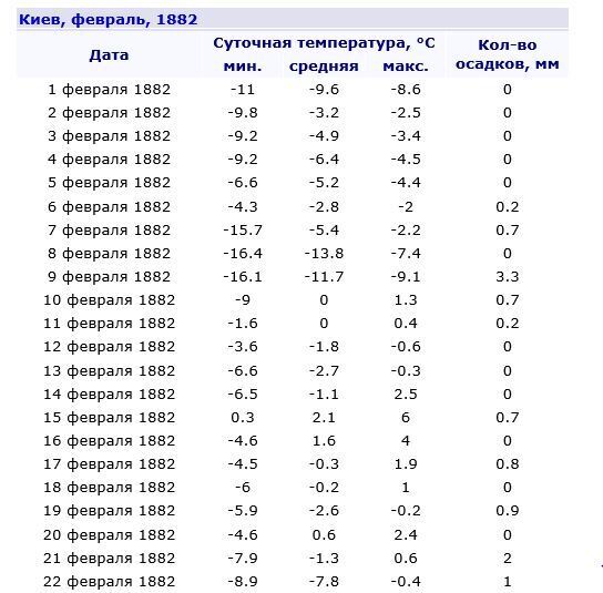 О погодных условиях за февраль 1882 года