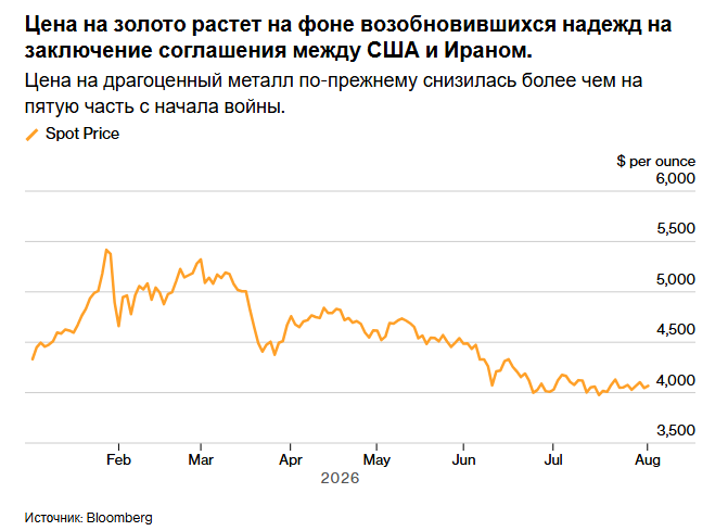 Золото дорожает на фоне ослабления опасений по поводу повышения процентных ставок в ходе переговоров с Ираном.