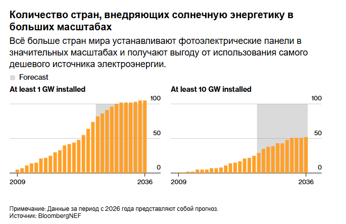 Мир преодолел важную солнечную веху. Никто этого не заметил.