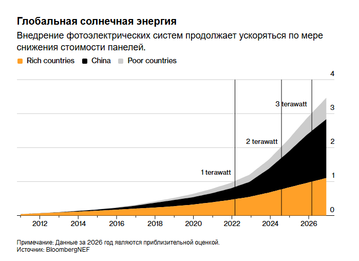 Мир преодолел важную солнечную веху. Никто этого не заметил.