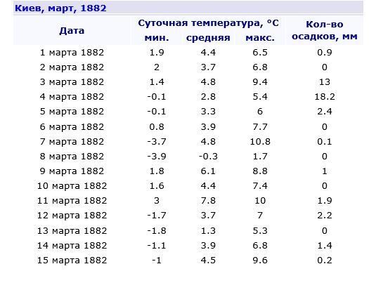О погоде за 1882 год