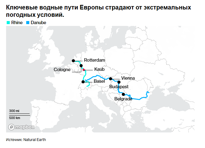 Рейн ожидает очередная волна перебоев после того, как уровень воды в нем достиг рекордно низкой отметки.