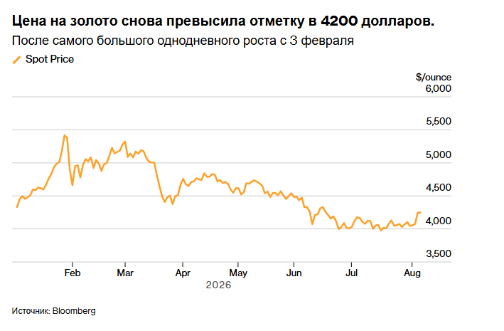 Цена на золото продолжает расти, поскольку прогресс в заключении соглашения по Ормузскому проливу снижает вероятность повышения процентной ставки.