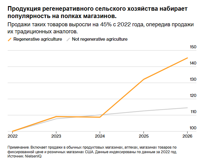 От молока до закусок — все больше товаров переходят на «регенеративные технологии».