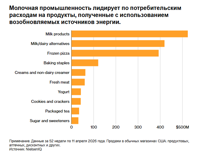 От молока до закусок — все больше товаров переходят на «регенеративные технологии».