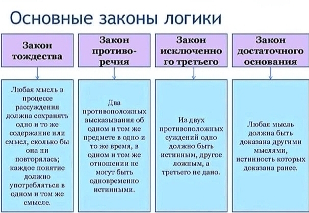 Главные законы логики