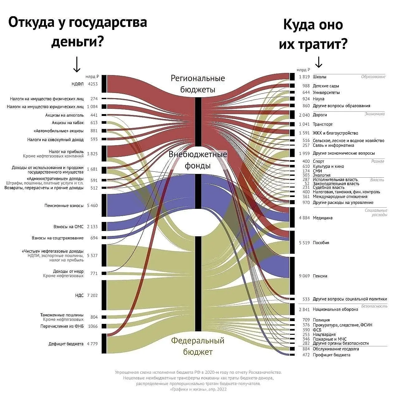 Структура государственного бюджета. Устройство государства. Ветви власти.