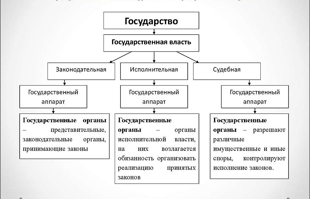 Структура государственного бюджета. Устройство государства. Ветви власти.