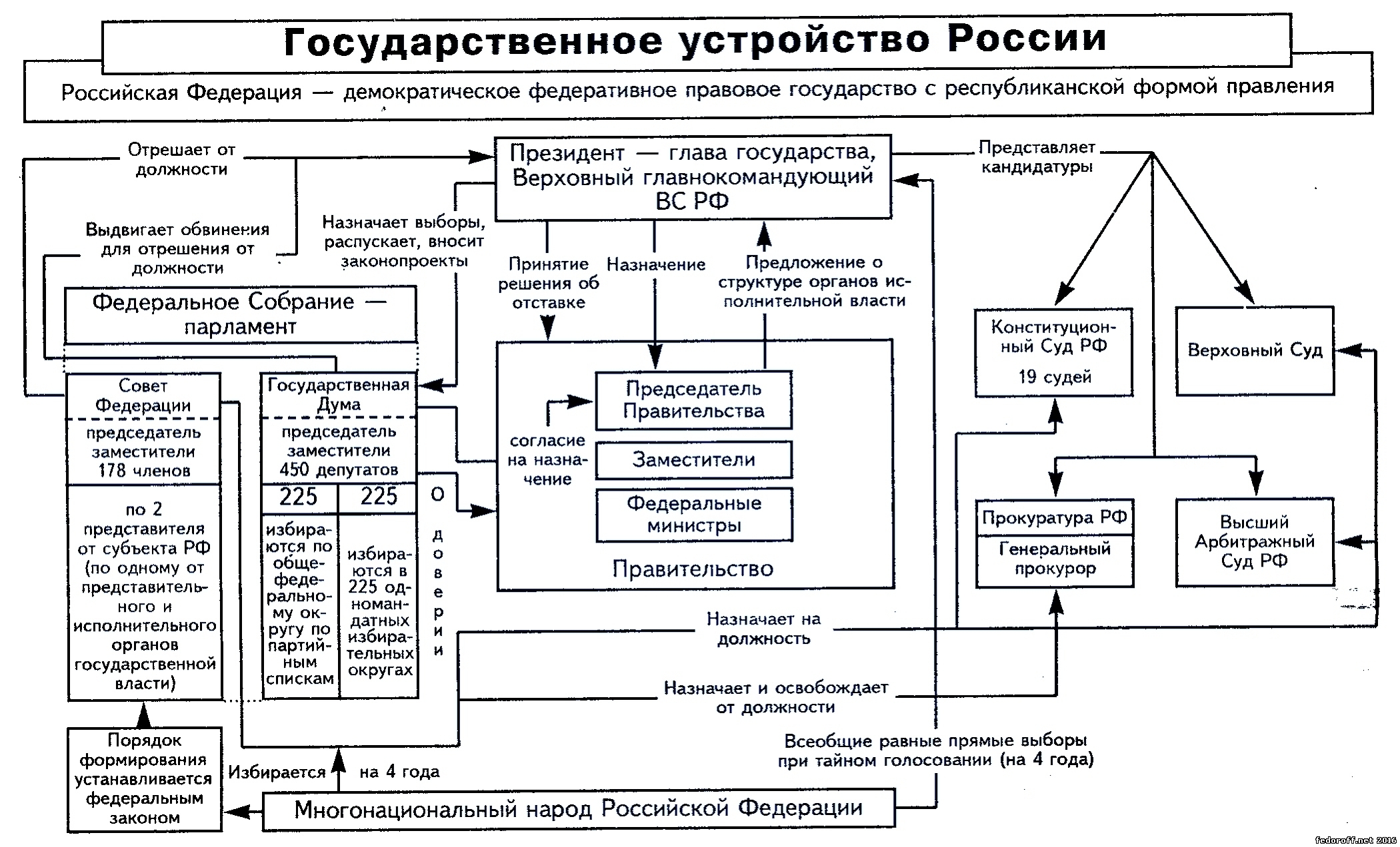 Структура государственного бюджета. Устройство государства. Ветви власти.