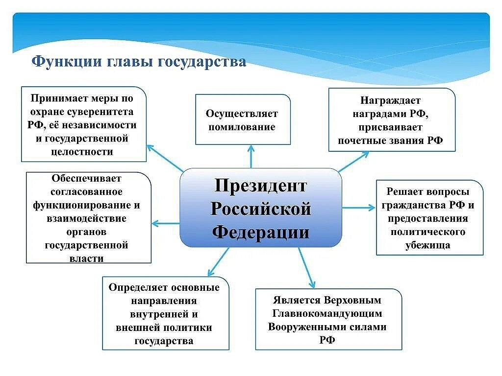 Структура государственного бюджета. Устройство государства. Ветви власти.
