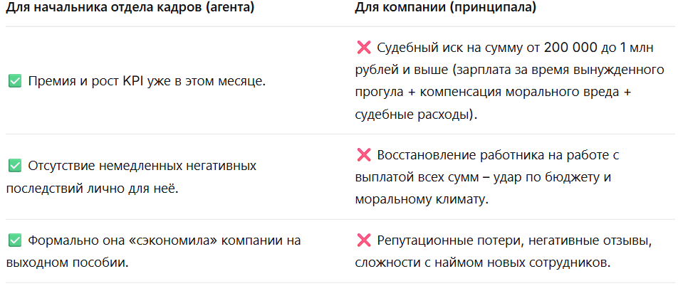 Понуждение к увольнению: почему это агентская проблема и что делать.