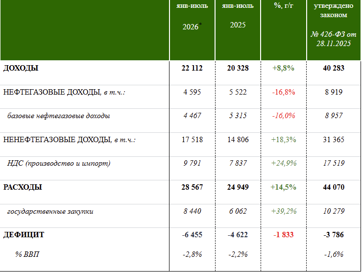 Предварительная оценка исполнения федерального бюджета за январь-июль 2026 года.Как мы лихо потратили триллионы, чтобы спасти экономику от скуки