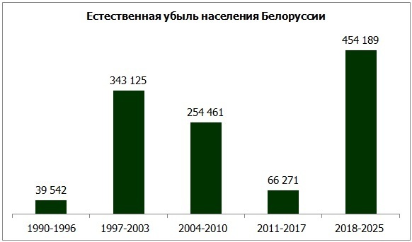 Демографический апокалипсис в Белоруссии