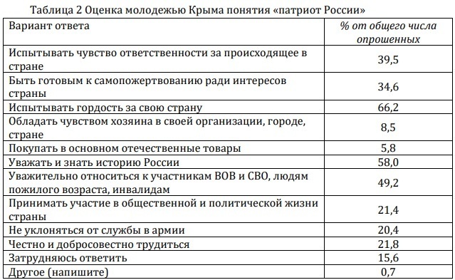Исследование в Крыму о патриотизме среди молодёжи (плюс мой комментарий)