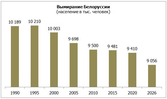 Демографический апокалипсис в Белоруссии