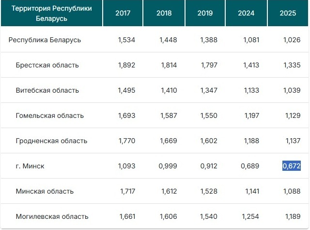 Демографический апокалипсис в Белоруссии
